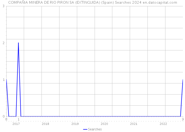 COMPAÑIA MINERA DE RIO PIRON SA (EXTINGUIDA) (Spain) Searches 2024 