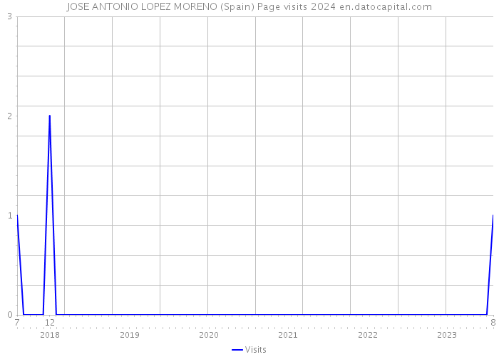 JOSE ANTONIO LOPEZ MORENO (Spain) Page visits 2024 