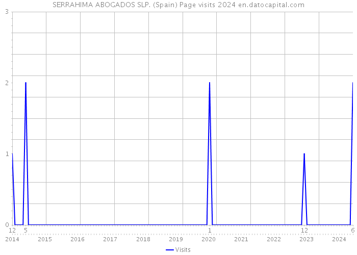 SERRAHIMA ABOGADOS SLP. (Spain) Page visits 2024 