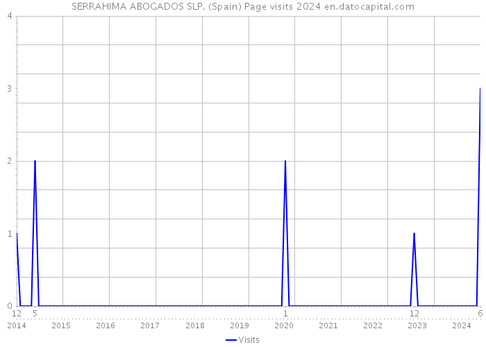 SERRAHIMA ABOGADOS SLP. (Spain) Page visits 2024 