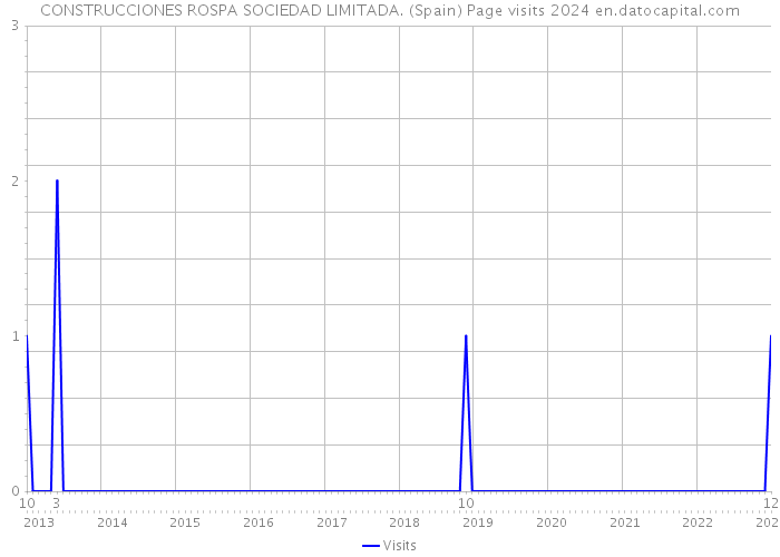 CONSTRUCCIONES ROSPA SOCIEDAD LIMITADA. (Spain) Page visits 2024 