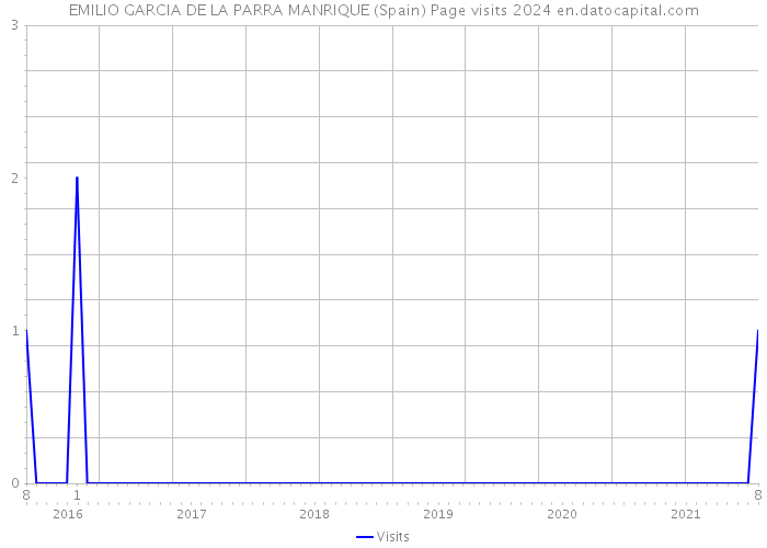 EMILIO GARCIA DE LA PARRA MANRIQUE (Spain) Page visits 2024 