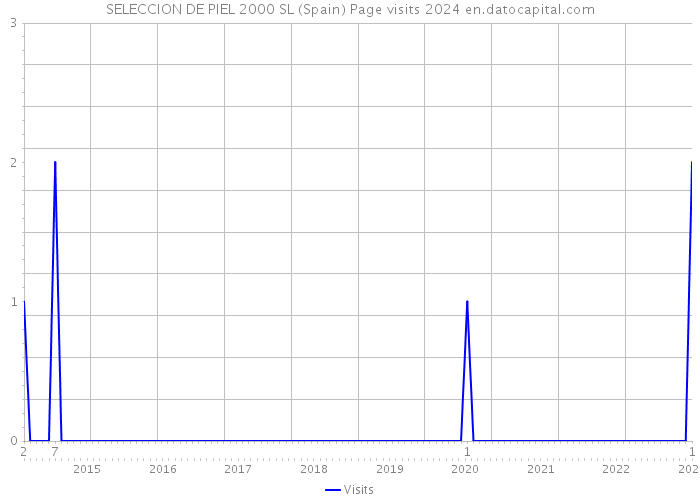 SELECCION DE PIEL 2000 SL (Spain) Page visits 2024 