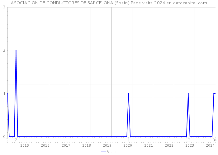 ASOCIACION DE CONDUCTORES DE BARCELONA (Spain) Page visits 2024 