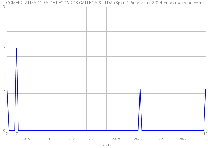 COMERCIALIZADORA DE PESCADOS GALLEGA S LTDA (Spain) Page visits 2024 