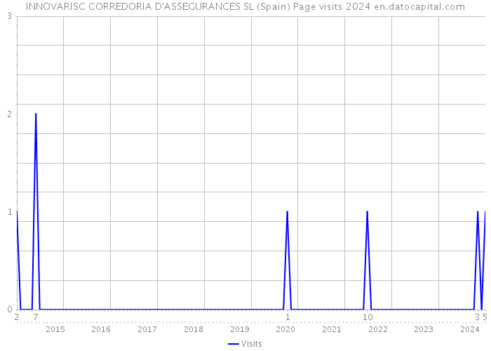 INNOVARISC CORREDORIA D'ASSEGURANCES SL (Spain) Page visits 2024 
