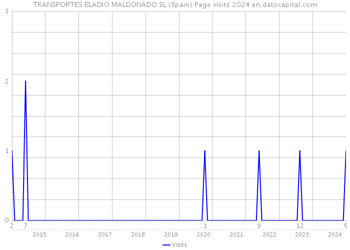 TRANSPORTES ELADIO MALDONADO SL (Spain) Page visits 2024 