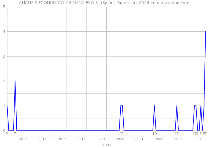 ANALISIS ECONOMICO Y FINANCIERO SL (Spain) Page visits 2024 