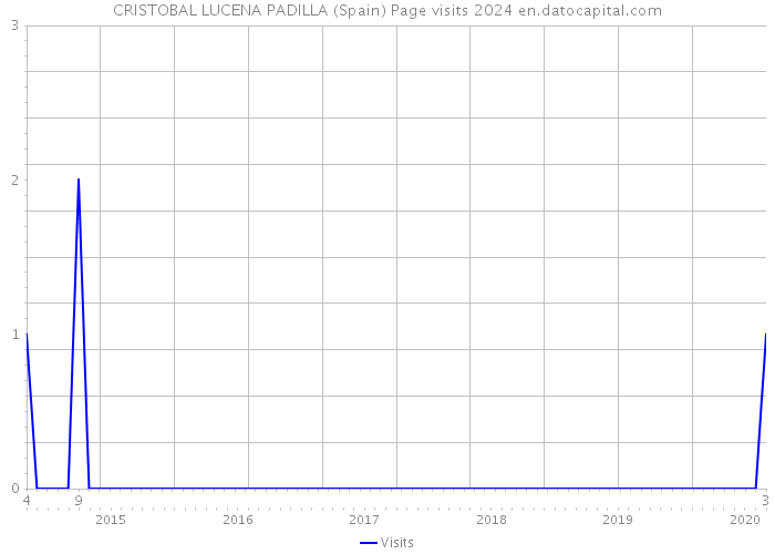 CRISTOBAL LUCENA PADILLA (Spain) Page visits 2024 