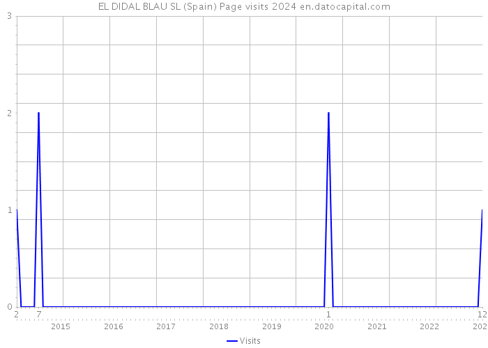 EL DIDAL BLAU SL (Spain) Page visits 2024 