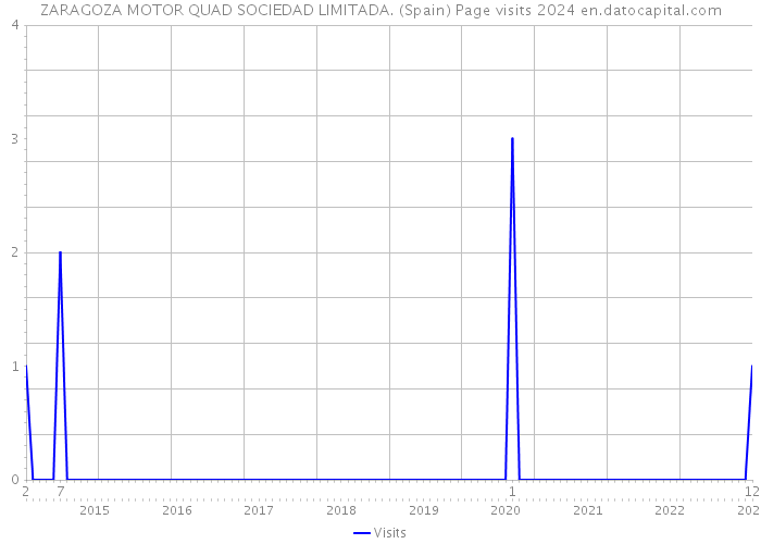 ZARAGOZA MOTOR QUAD SOCIEDAD LIMITADA. (Spain) Page visits 2024 