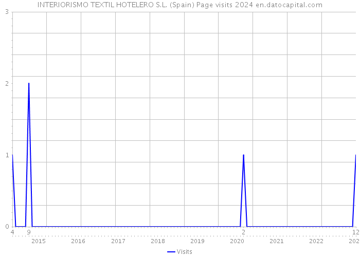 INTERIORISMO TEXTIL HOTELERO S.L. (Spain) Page visits 2024 