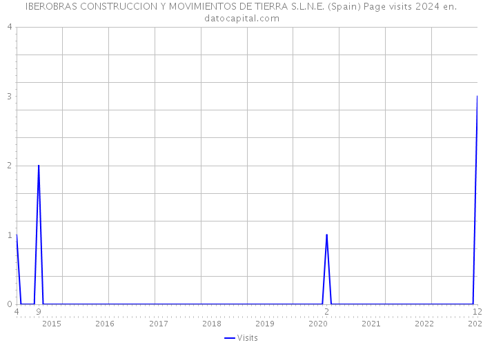 IBEROBRAS CONSTRUCCION Y MOVIMIENTOS DE TIERRA S.L.N.E. (Spain) Page visits 2024 