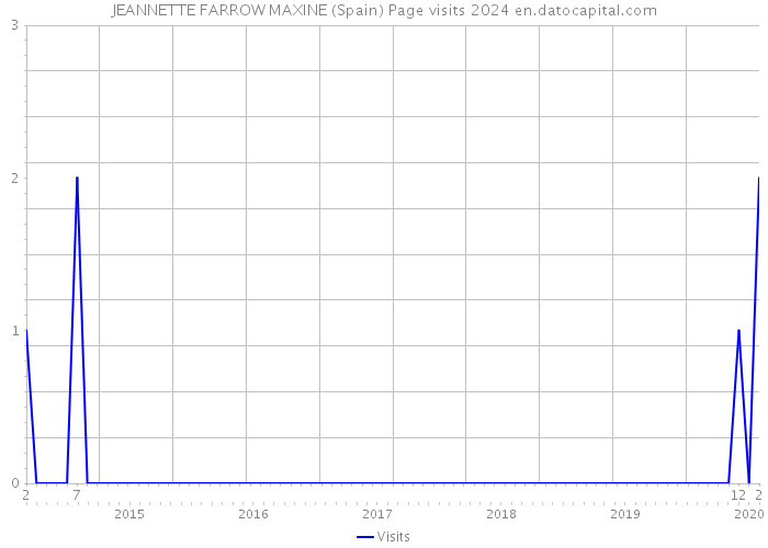 JEANNETTE FARROW MAXINE (Spain) Page visits 2024 
