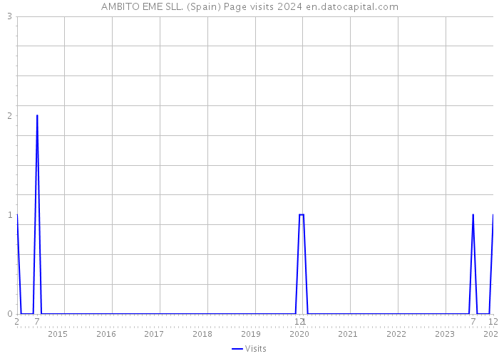 AMBITO EME SLL. (Spain) Page visits 2024 