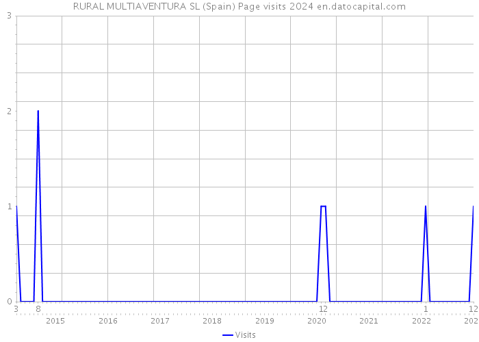 RURAL MULTIAVENTURA SL (Spain) Page visits 2024 