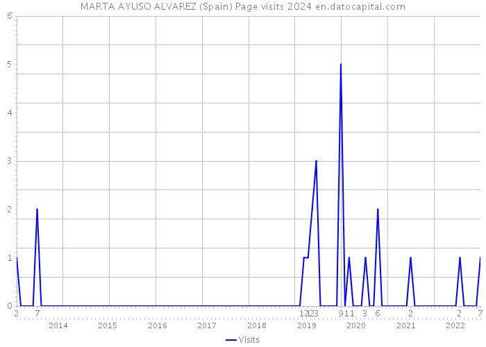 MARTA AYUSO ALVAREZ (Spain) Page visits 2024 