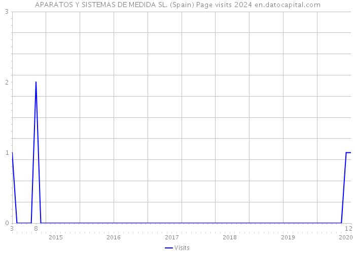 APARATOS Y SISTEMAS DE MEDIDA SL. (Spain) Page visits 2024 