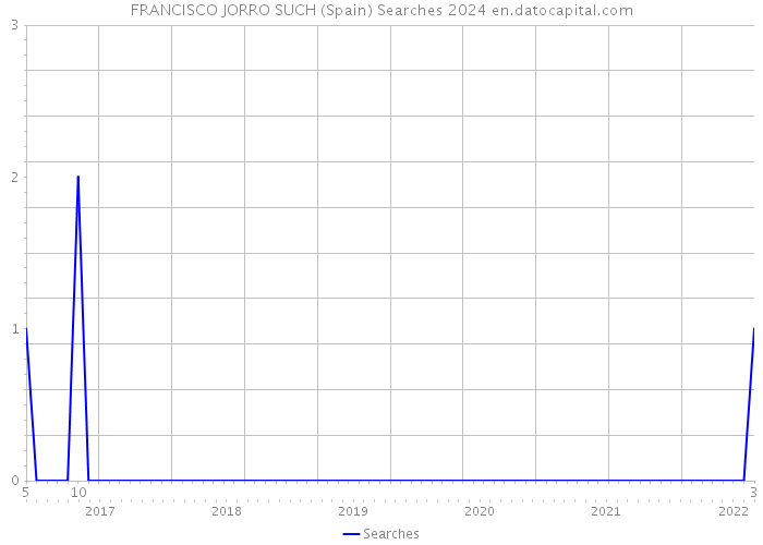FRANCISCO JORRO SUCH (Spain) Searches 2024 