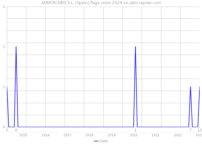 ADMON DEIS S.L. (Spain) Page visits 2024 