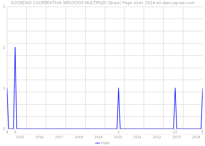 SOCIEDAD COOPERATIVA SERVICIOS MULTIPLES (Spain) Page visits 2024 