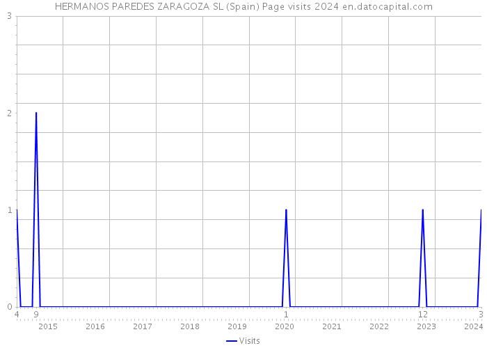 HERMANOS PAREDES ZARAGOZA SL (Spain) Page visits 2024 