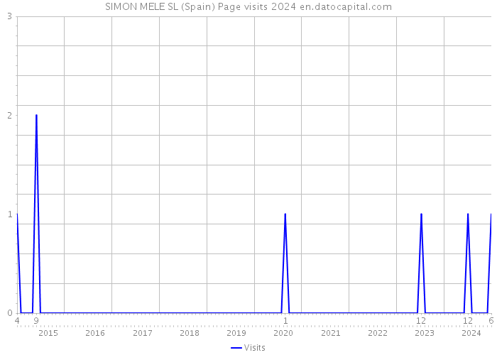 SIMON MELE SL (Spain) Page visits 2024 