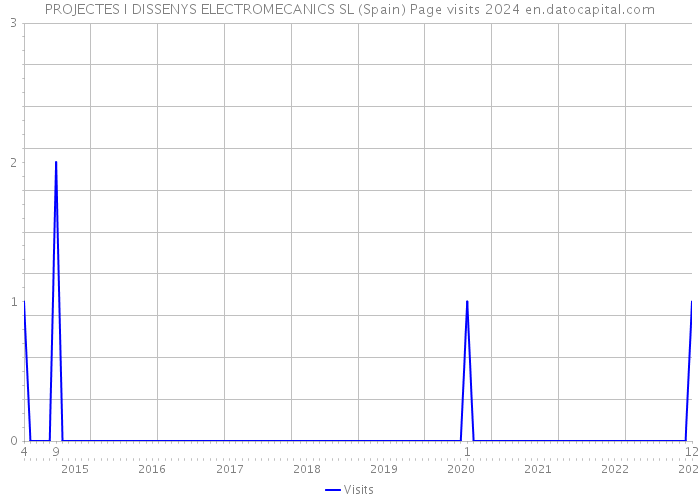 PROJECTES I DISSENYS ELECTROMECANICS SL (Spain) Page visits 2024 