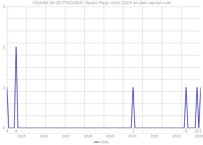 GALILEA SA (EXTINGUIDA) (Spain) Page visits 2024 