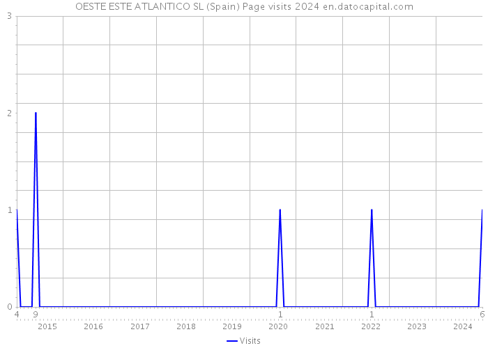 OESTE ESTE ATLANTICO SL (Spain) Page visits 2024 