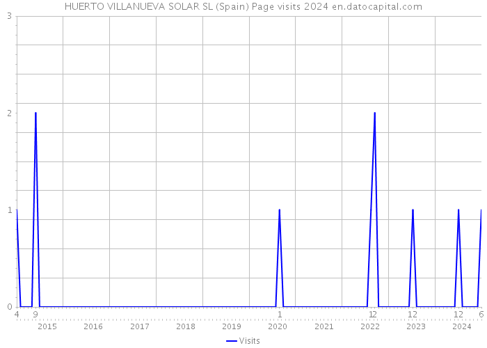 HUERTO VILLANUEVA SOLAR SL (Spain) Page visits 2024 