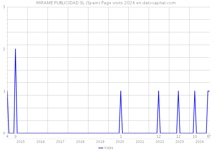 MIRAME PUBLICIDAD SL (Spain) Page visits 2024 