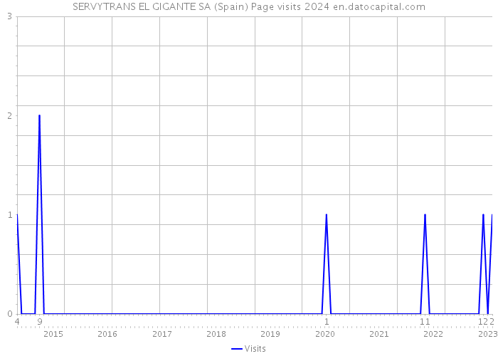 SERVYTRANS EL GIGANTE SA (Spain) Page visits 2024 