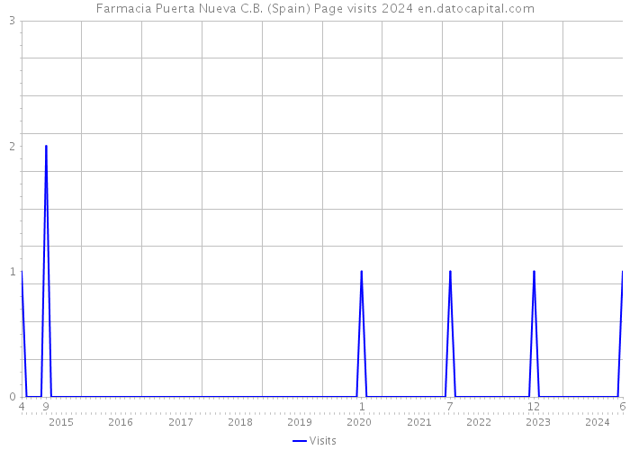 Farmacia Puerta Nueva C.B. (Spain) Page visits 2024 