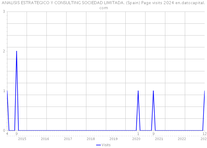 ANALISIS ESTRATEGICO Y CONSULTING SOCIEDAD LIMITADA. (Spain) Page visits 2024 