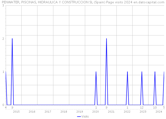 PENWATER, PISCINAS, HIDRAULICA Y CONSTRUCCION SL (Spain) Page visits 2024 