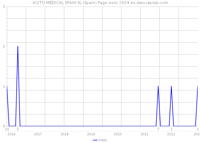AGITO MEDICAL SPAIN SL (Spain) Page visits 2024 