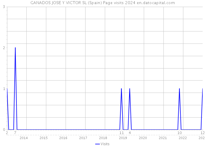 GANADOS JOSE Y VICTOR SL (Spain) Page visits 2024 