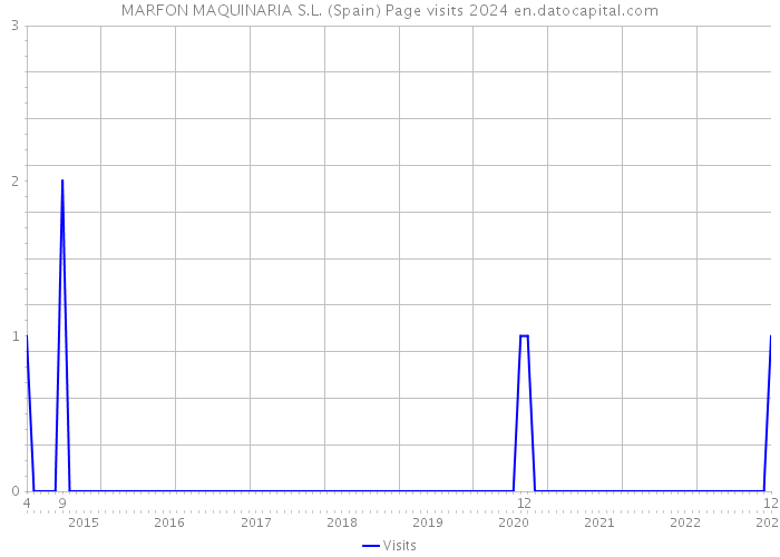 MARFON MAQUINARIA S.L. (Spain) Page visits 2024 
