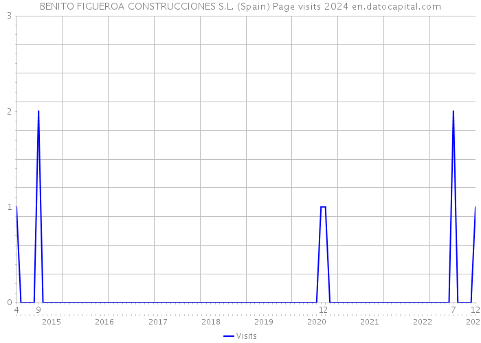 BENITO FIGUEROA CONSTRUCCIONES S.L. (Spain) Page visits 2024 