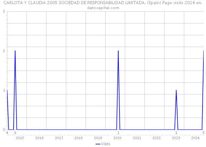 CARLOTA Y CLAUDIA 2005 SOCIEDAD DE RESPONSABILIDAD LIMITADA. (Spain) Page visits 2024 