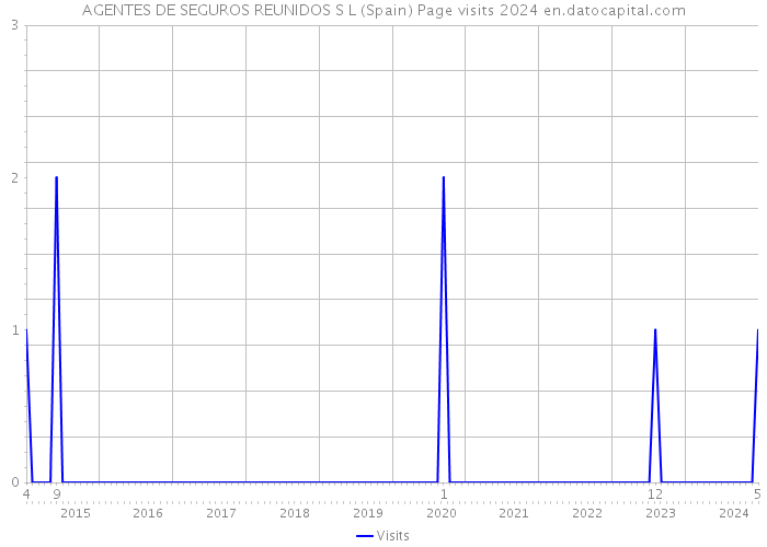 AGENTES DE SEGUROS REUNIDOS S L (Spain) Page visits 2024 