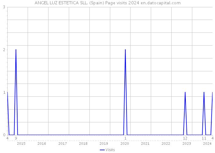 ANGEL LUZ ESTETICA SLL. (Spain) Page visits 2024 