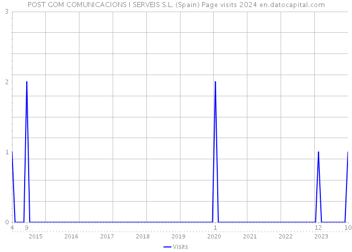 POST GOM COMUNICACIONS I SERVEIS S.L. (Spain) Page visits 2024 
