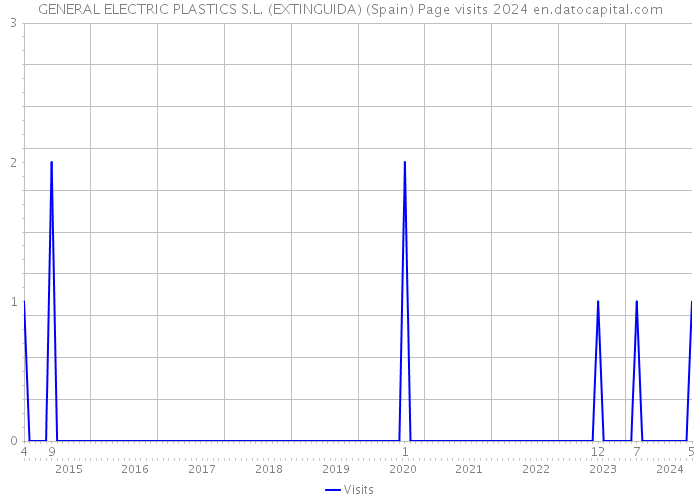 GENERAL ELECTRIC PLASTICS S.L. (EXTINGUIDA) (Spain) Page visits 2024 