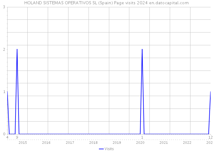 HOLAND SISTEMAS OPERATIVOS SL (Spain) Page visits 2024 