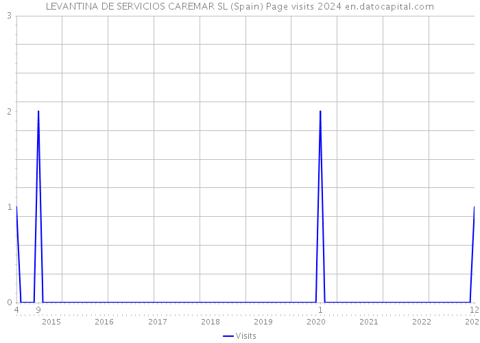 LEVANTINA DE SERVICIOS CAREMAR SL (Spain) Page visits 2024 