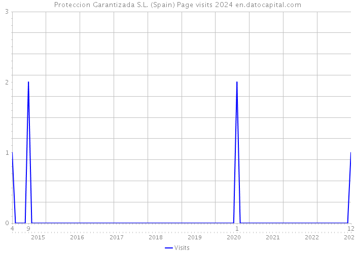 Proteccion Garantizada S.L. (Spain) Page visits 2024 