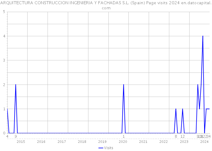 ARQUITECTURA CONSTRUCCION INGENIERIA Y FACHADAS S.L. (Spain) Page visits 2024 