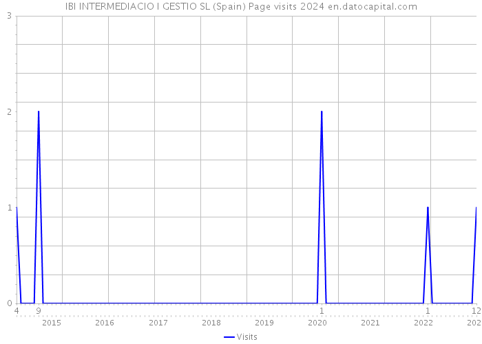 IBI INTERMEDIACIO I GESTIO SL (Spain) Page visits 2024 